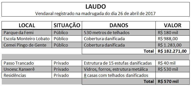 Read more about the article Prefeitura e Defesa Civil Municipal contabilizam danos causados pelo vendaval
