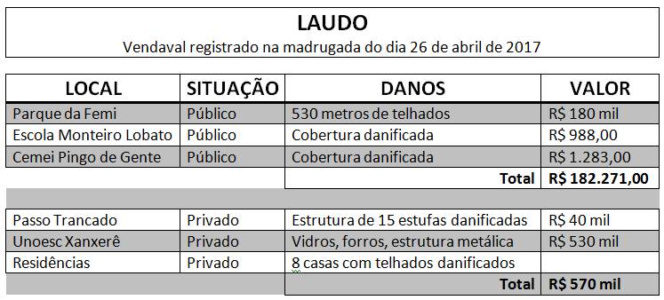 You are currently viewing Prefeitura e Defesa Civil Municipal contabilizam danos causados pelo vendaval