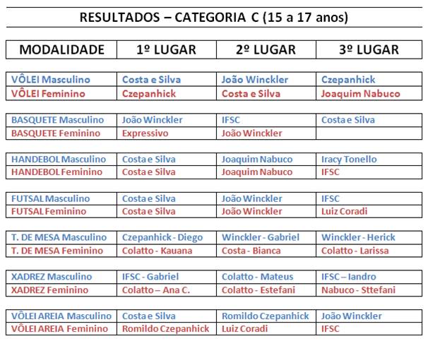 You are currently viewing Atletas de 15 a 17 anos participam das finais dos Jogos Escolares de Xanxerê (Jex)