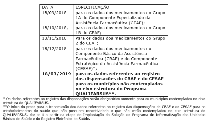 Read more about the article Municípios tem até dia 18 para preencher informações da Base Nacional da Assistência Farmacêutica