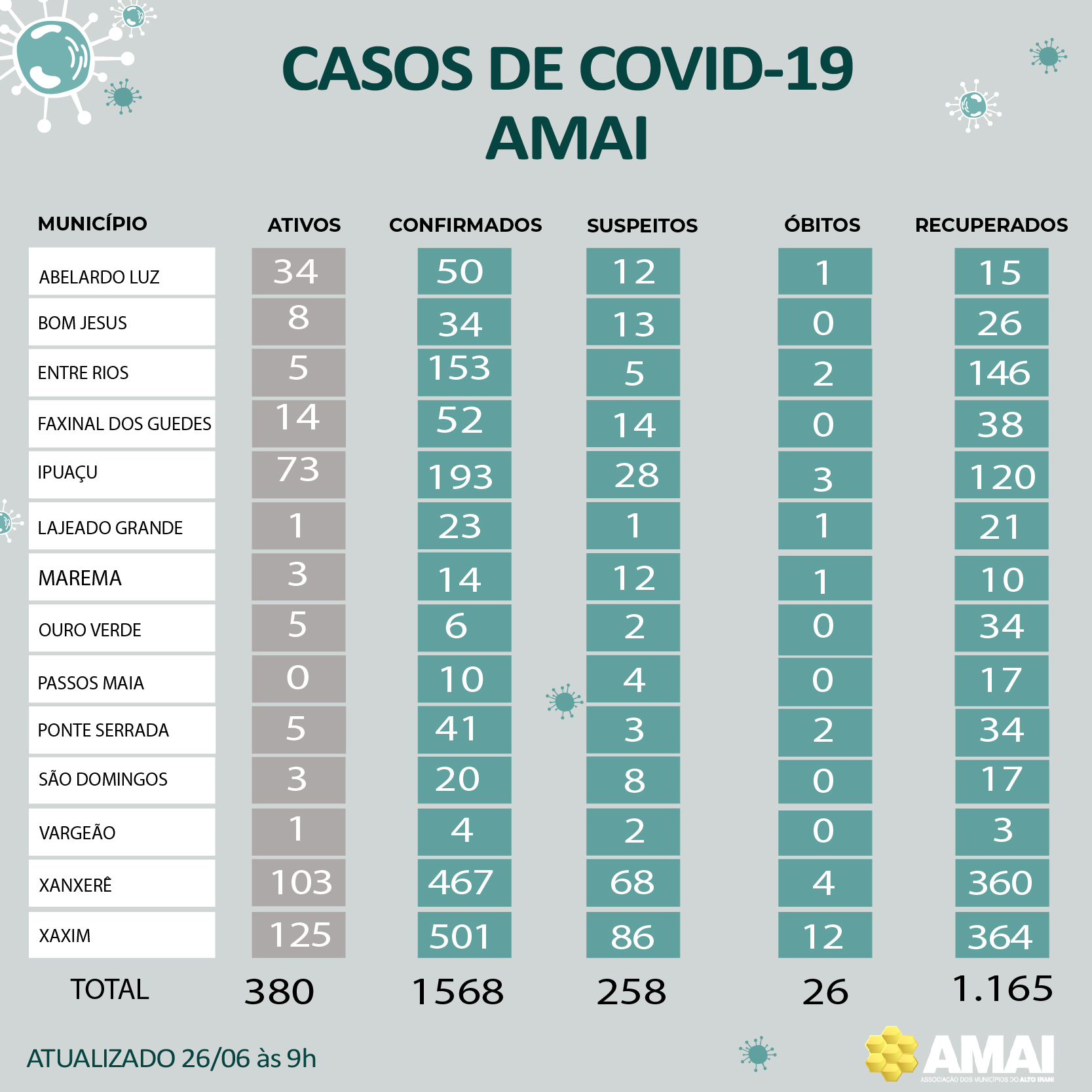 Read more about the article COVID-19 REGIÃO AMAI