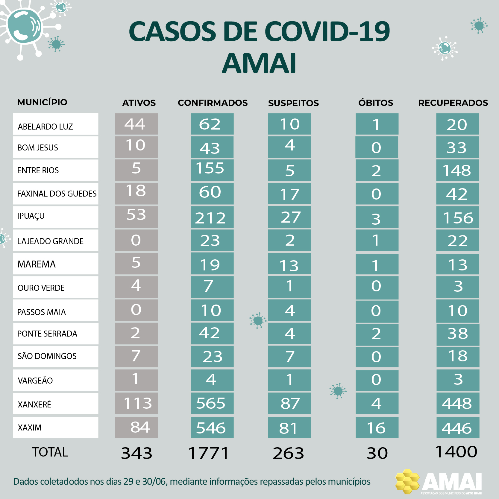 Read more about the article COVID-19 REGIÃO AMAI