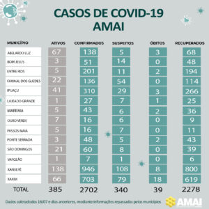 Read more about the article COVID-19 REGIÃO AMAI