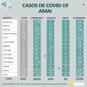 Read more about the article Covid-19 região AMAI