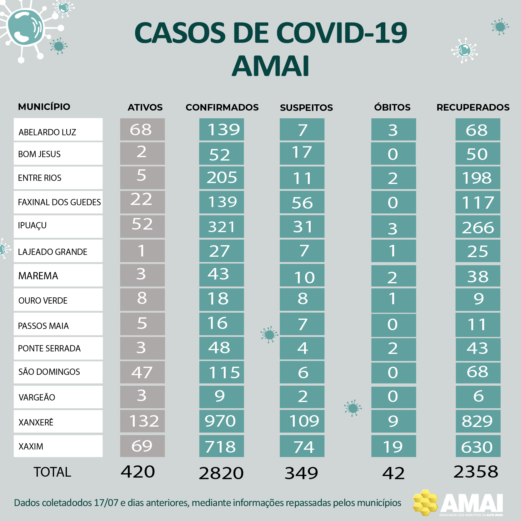 Read more about the article Covid-19 região AMAI
