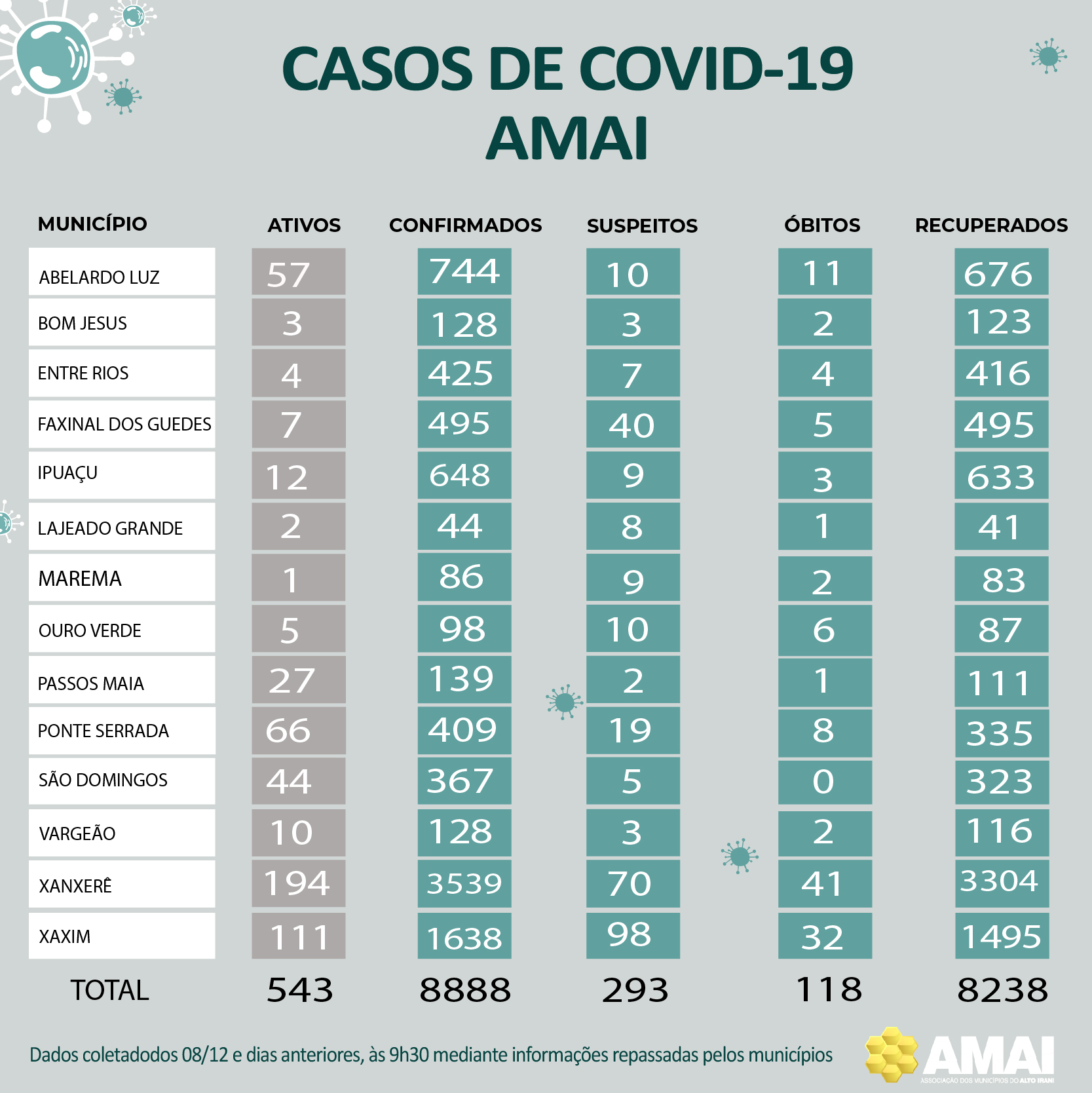 You are currently viewing Boletim Diário Covid-19