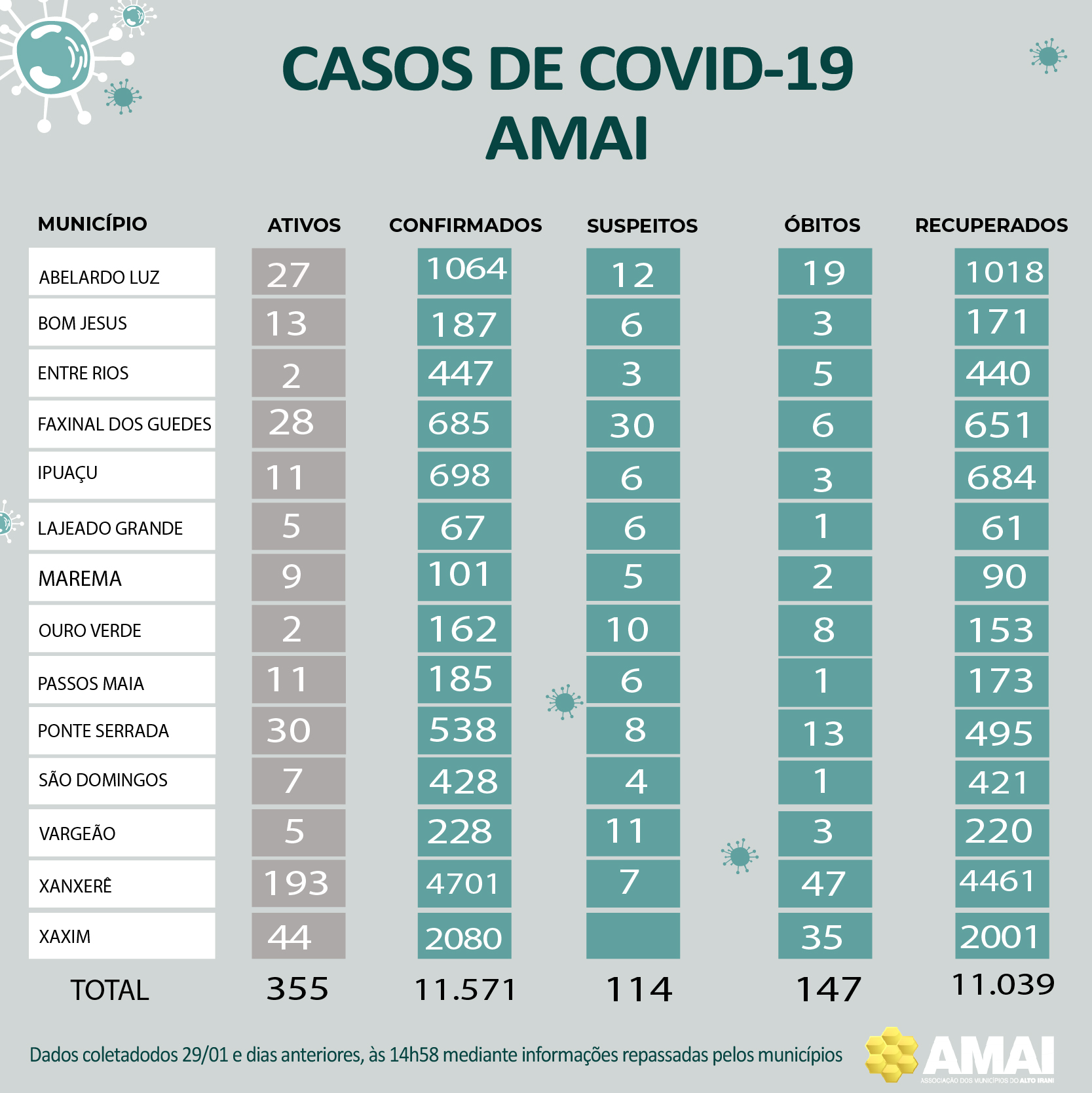 You are currently viewing Boletim Covid-19 atualizado