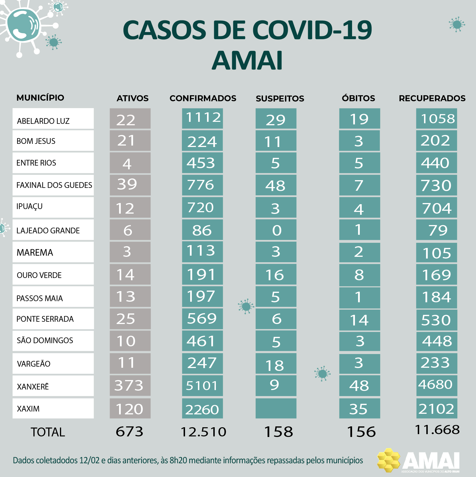 You are currently viewing Covid região AMAI
