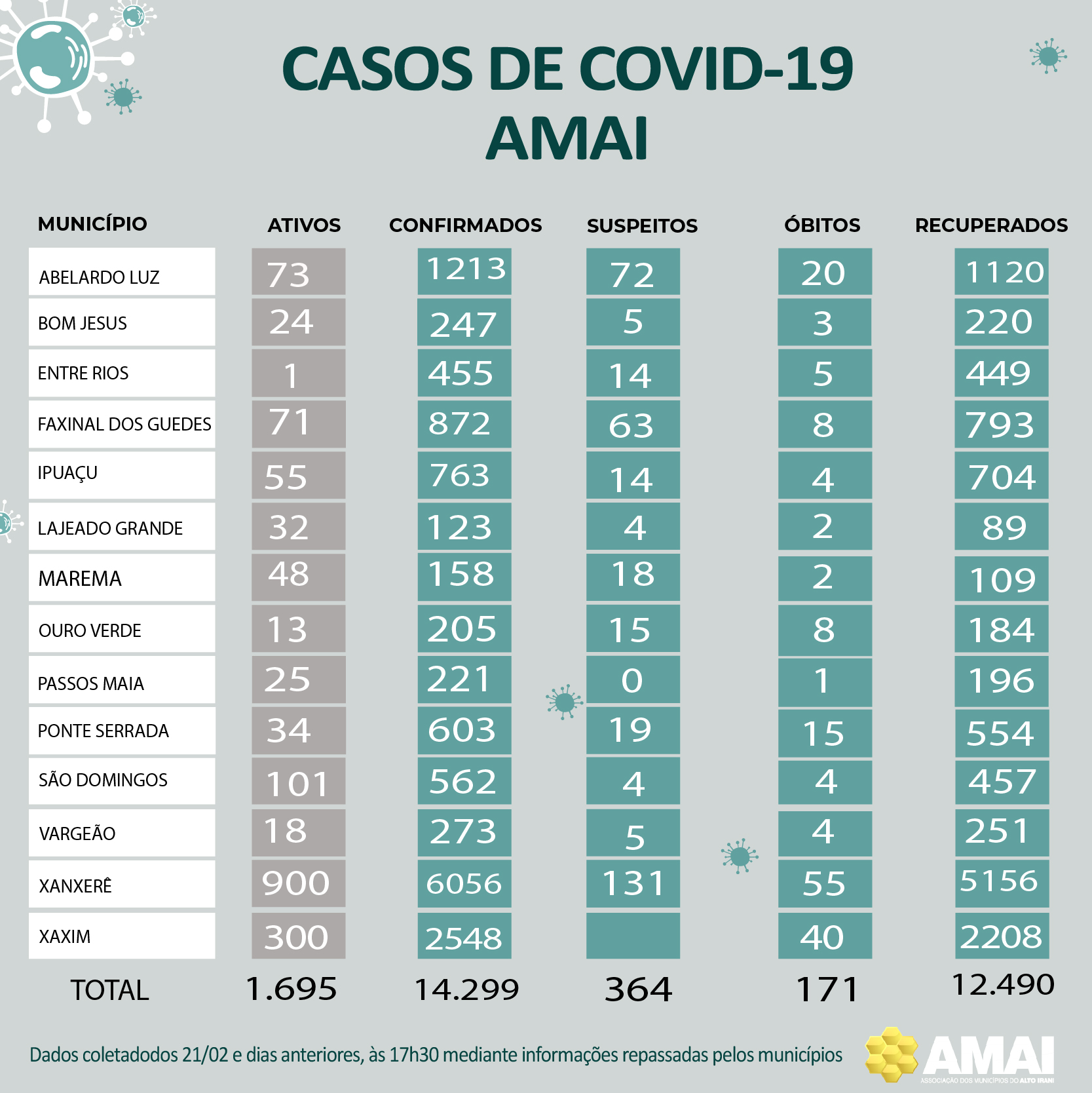 Read more about the article Boletim atualizado Covid-19